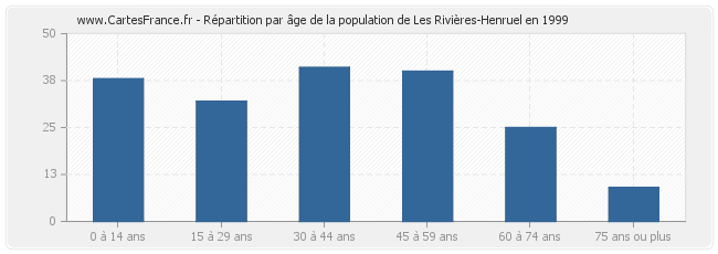 Répartition par âge de la population de Les Rivières-Henruel en 1999